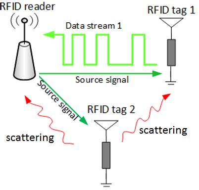 backscatter radiation rfid tags|what is backscatter.